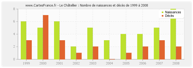 Le Châtellier : Nombre de naissances et décès de 1999 à 2008